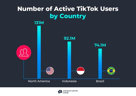 Geographic Distribution TikTok